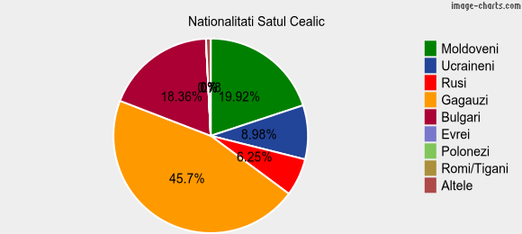 Nationalitati Satul Cealic